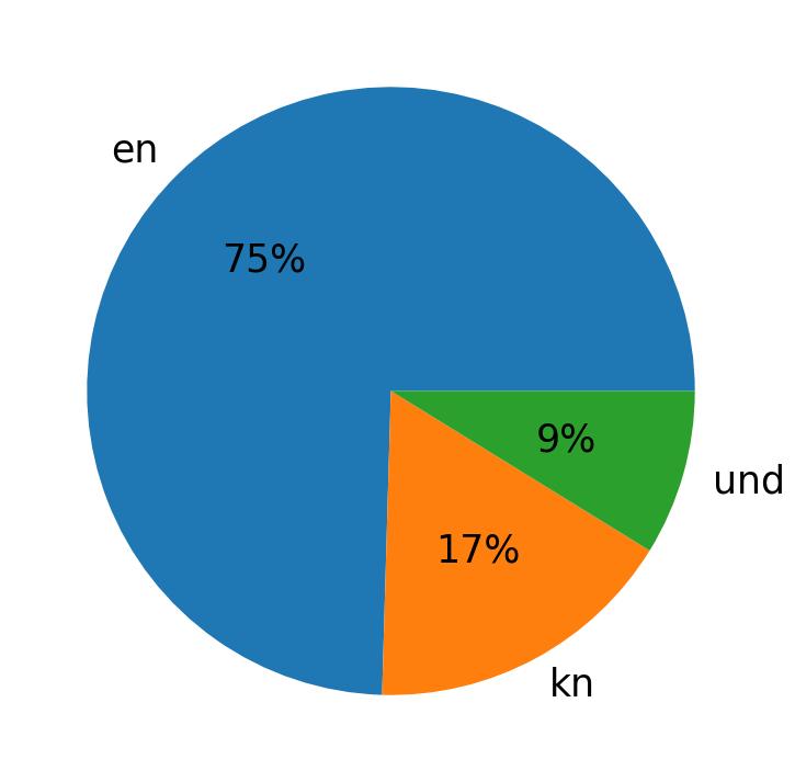 Tweetlerde kullanilan diller