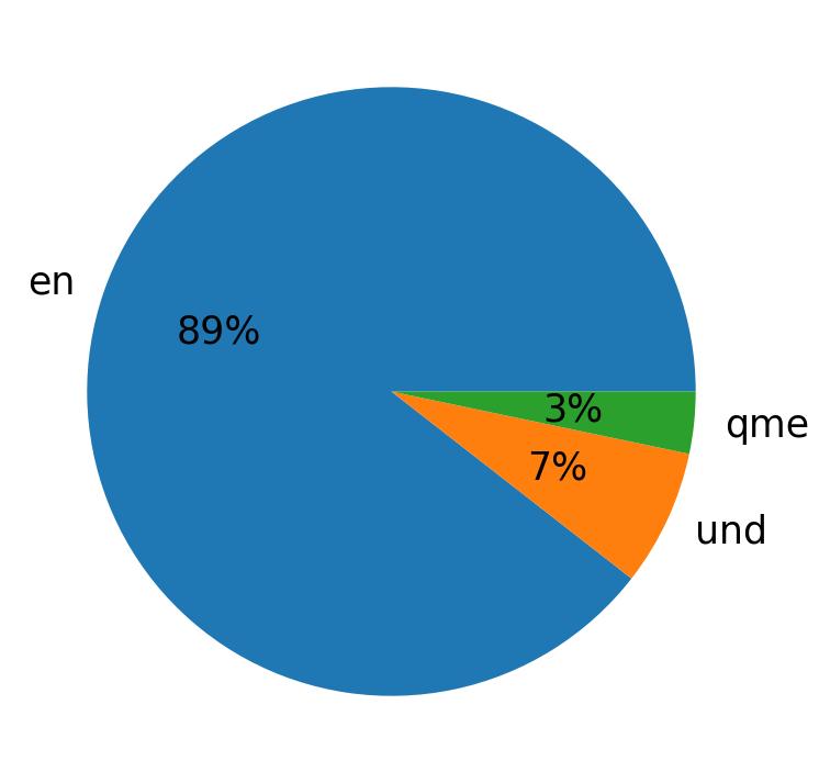 Languages distribution