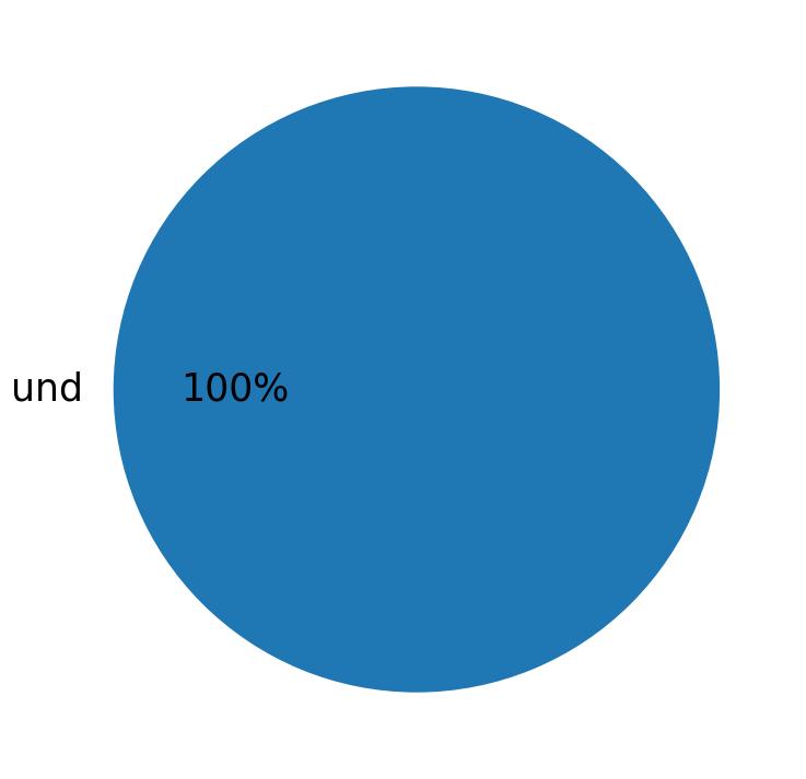 Languages used in tweets