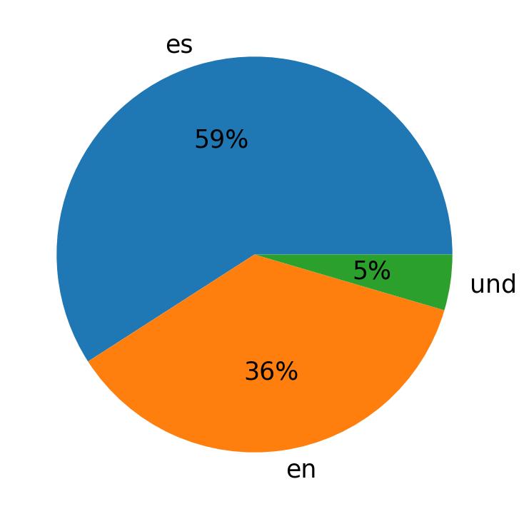 Languages used in tweets