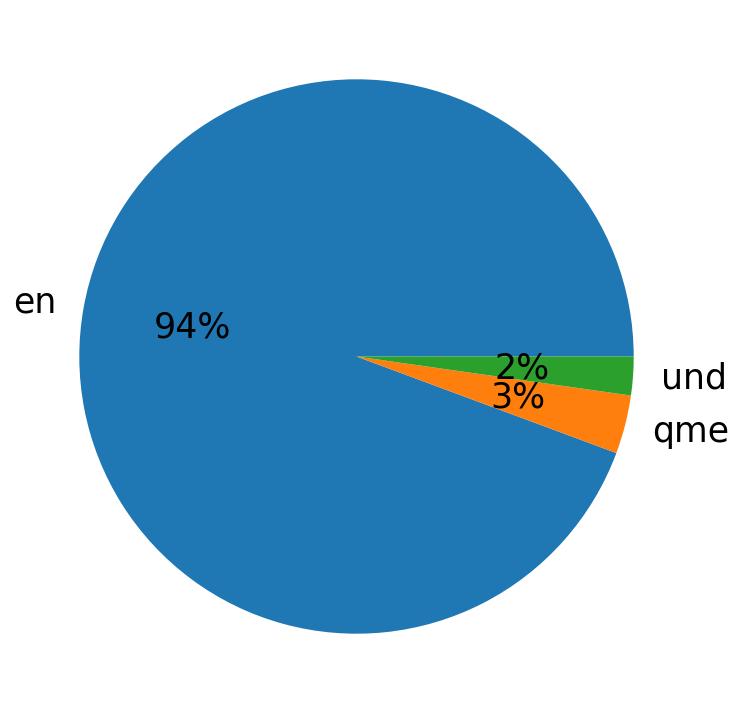 Languages distribution