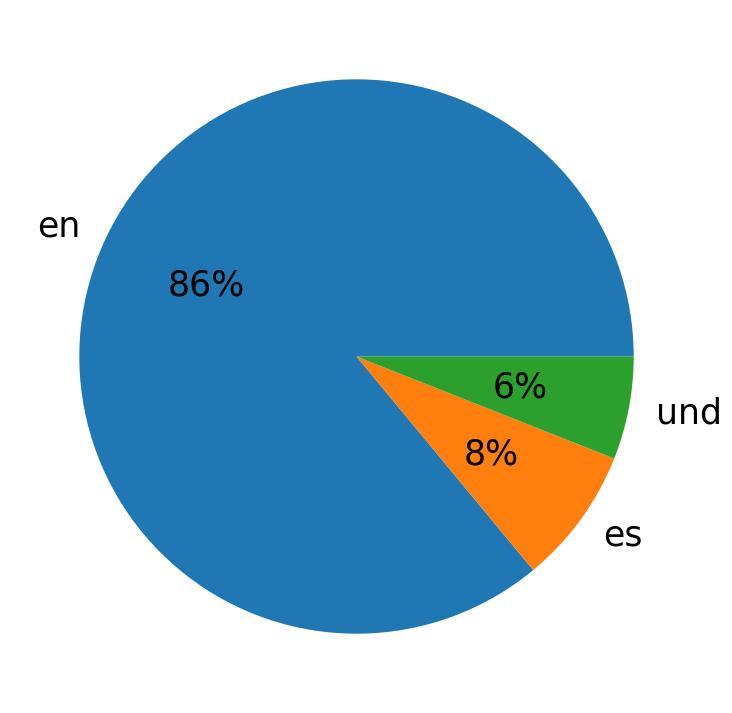 Languages used in tweets