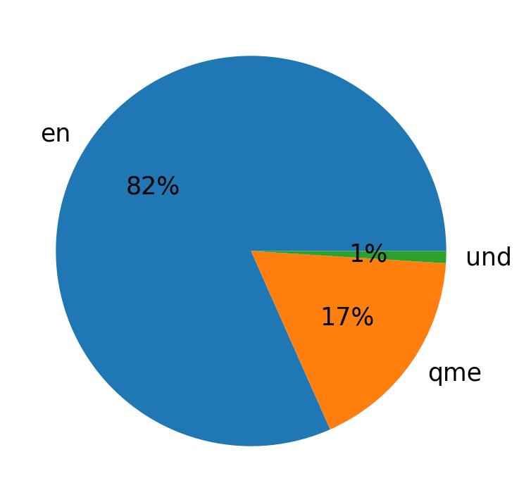 Languages distribution