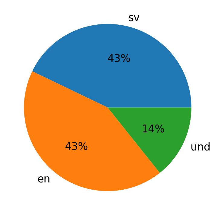 Languages used in tweets