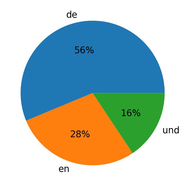 Tweetlerde kullanilan diller