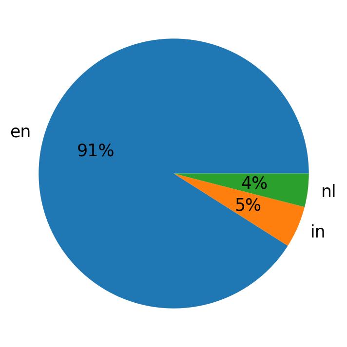 Tweetlerde kullanilan diller