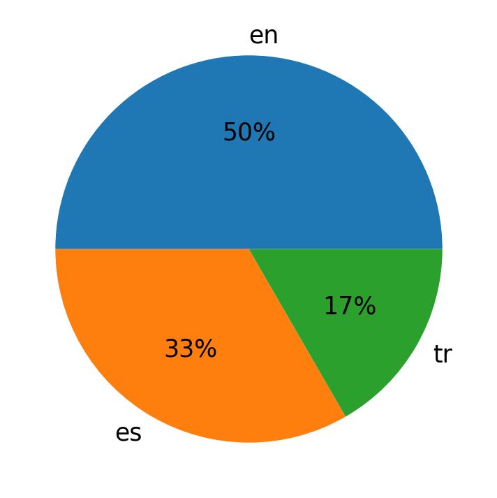 Tweetlerde kullanilan diller