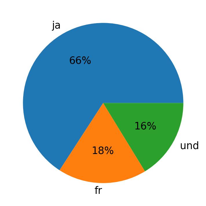 In Tweets verwendete Sprachen