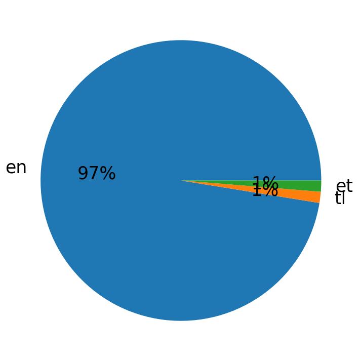 Idiomas utilizados nos tweets