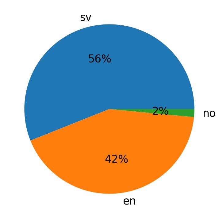 Idiomas utilizados nos tweets
