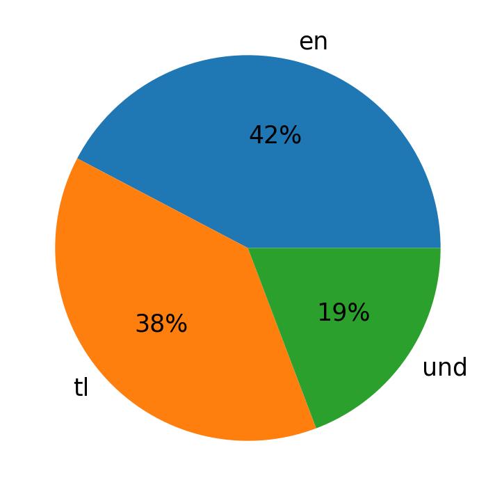 Tweetlerde kullanilan diller