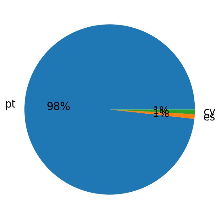 Idiomas utilizados nos tweets