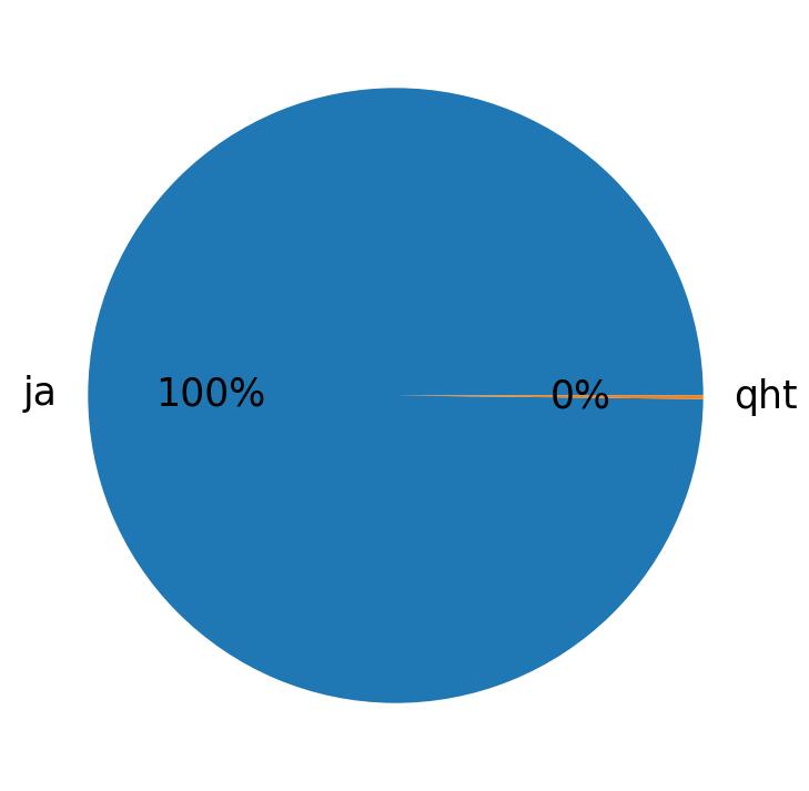 Languages distribution