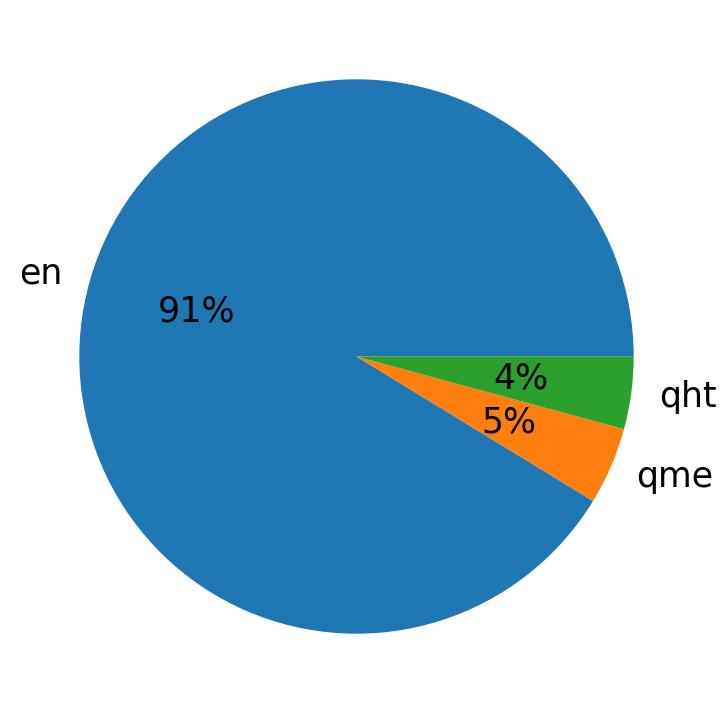 Languages distribution