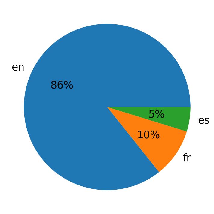 Tweetlerde kullanilan diller