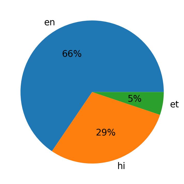 Tweetlerde kullanilan diller