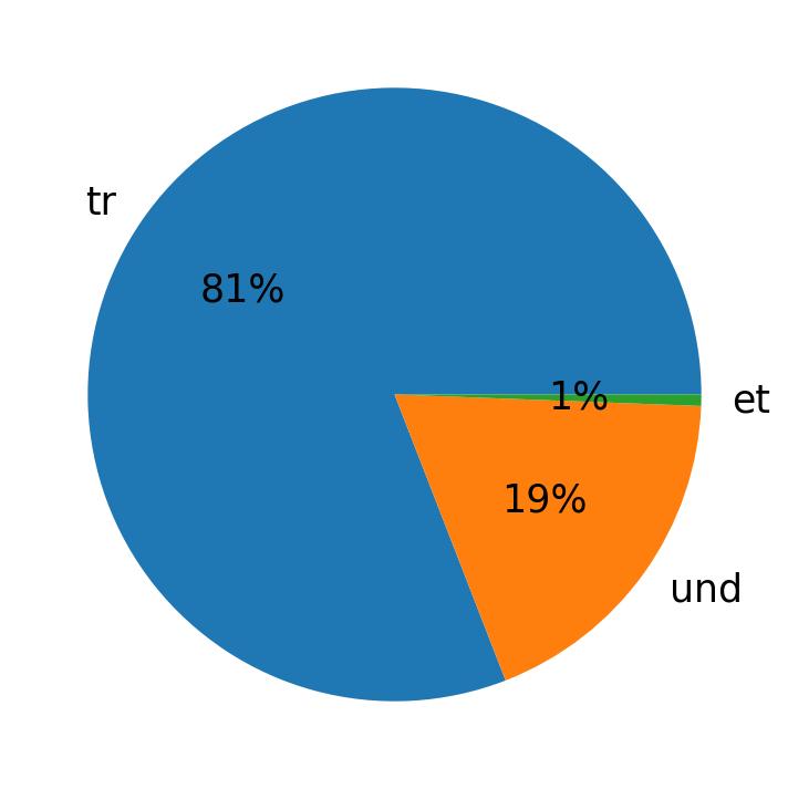 Idiomas utilizados nos tweets