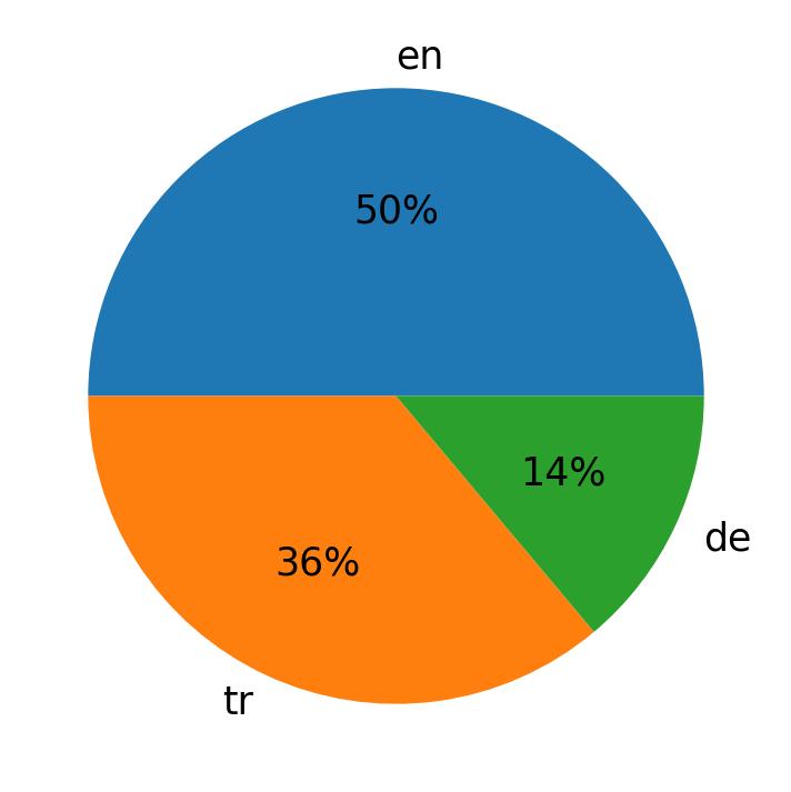 Languages used in tweets