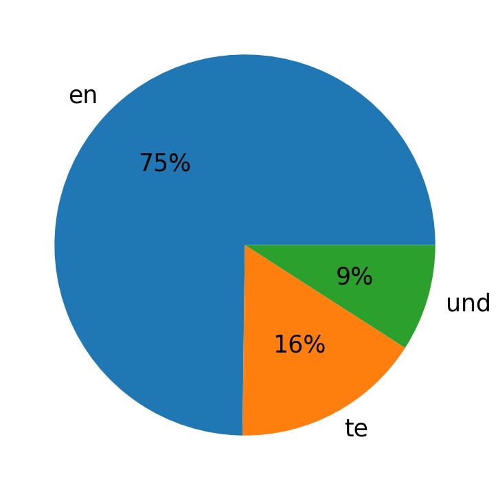 Idiomas utilizados nos tweets