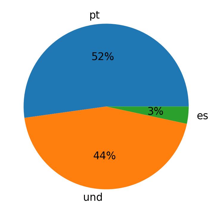 In Tweets verwendete Sprachen