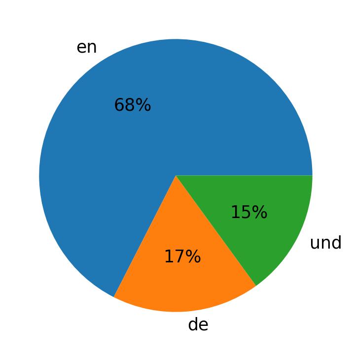 Tweetlerde kullanilan diller