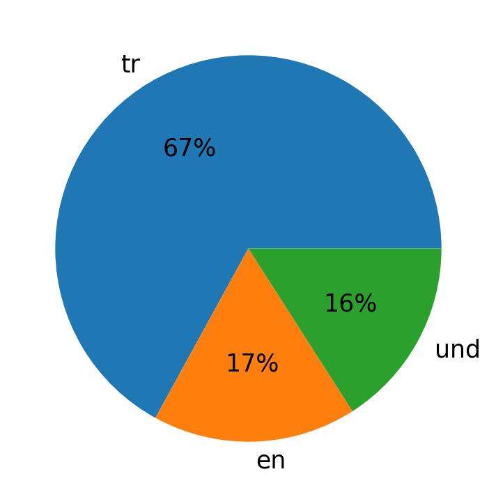 Tweetlerde kullanilan diller