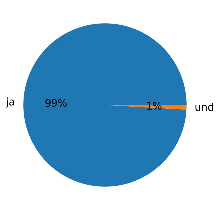 Languages used in tweets