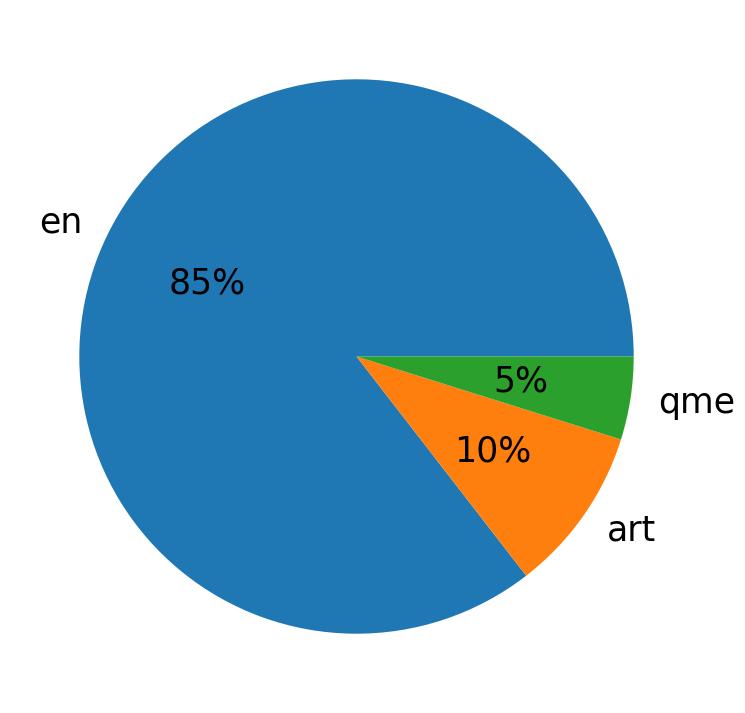 Languages distribution