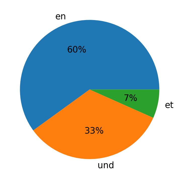 Tweetlerde kullanilan diller