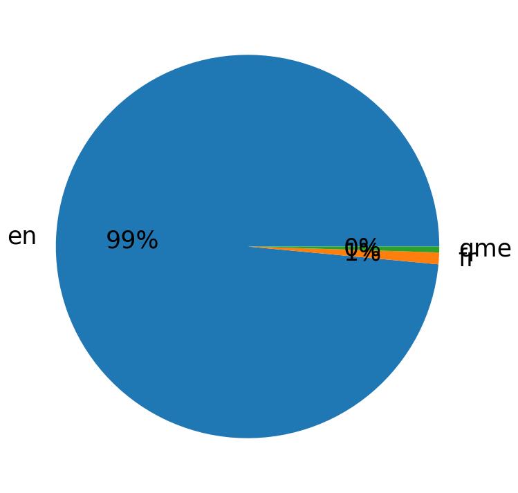 Languages distribution