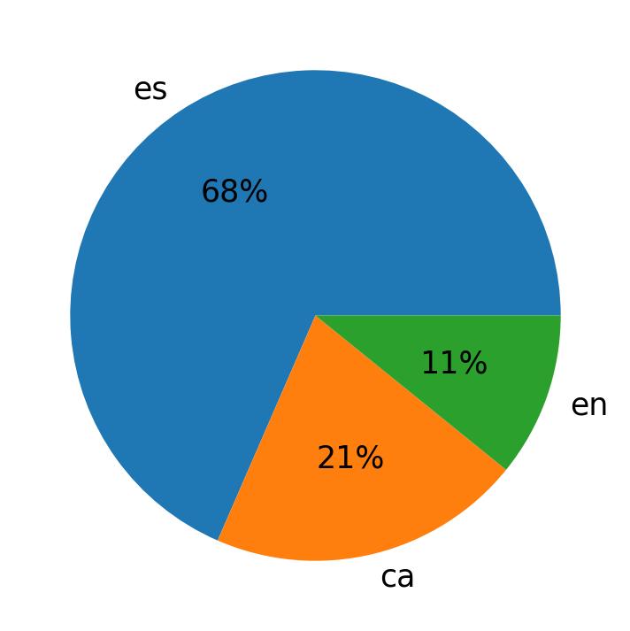 Idiomas utilizados nos tweets