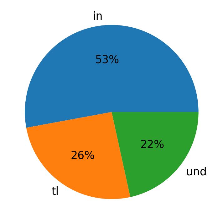 Languages used in tweets