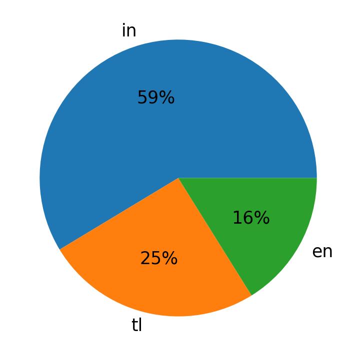 In Tweets verwendete Sprachen