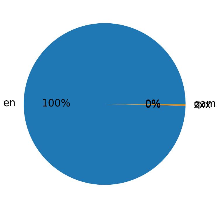 Languages distribution