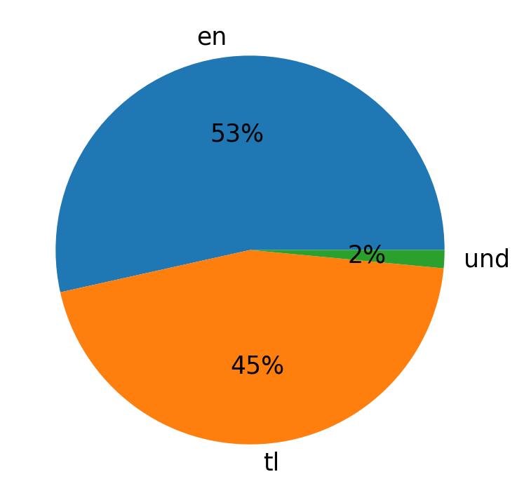 Idiomas utilizados nos tweets