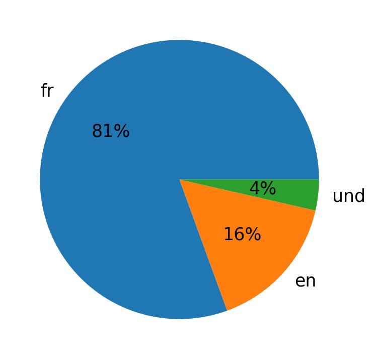 Languages used in tweets