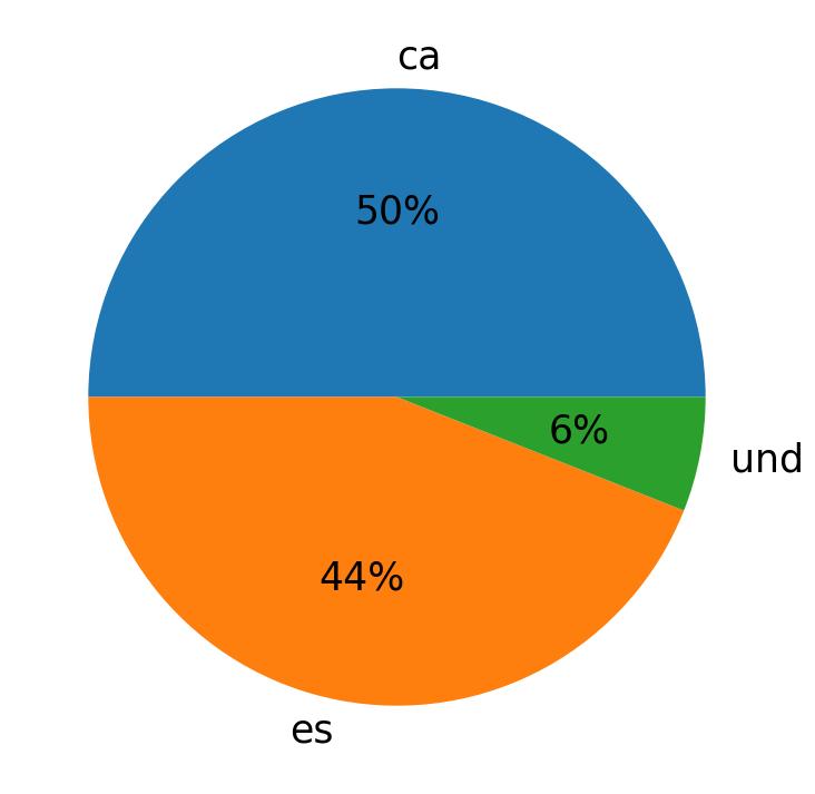 Languages used in tweets