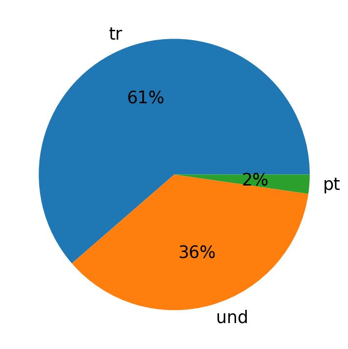 Idiomas utilizados nos tweets