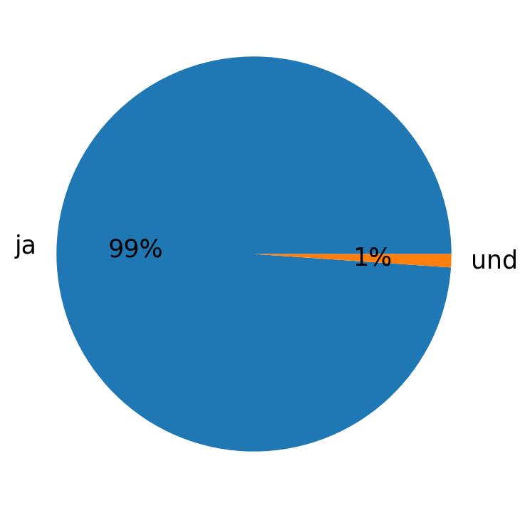In Tweets verwendete Sprachen