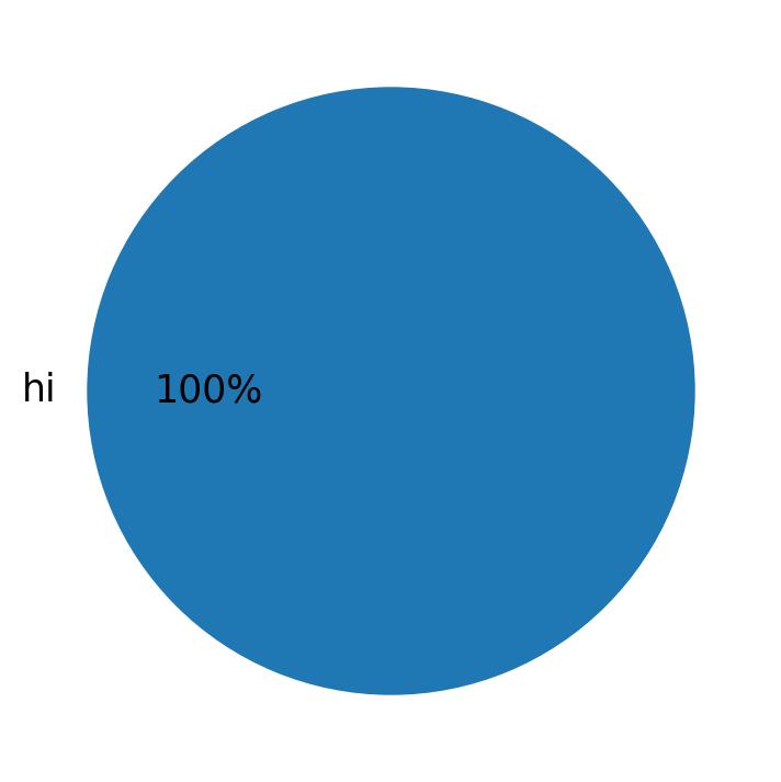 Languages used in tweets