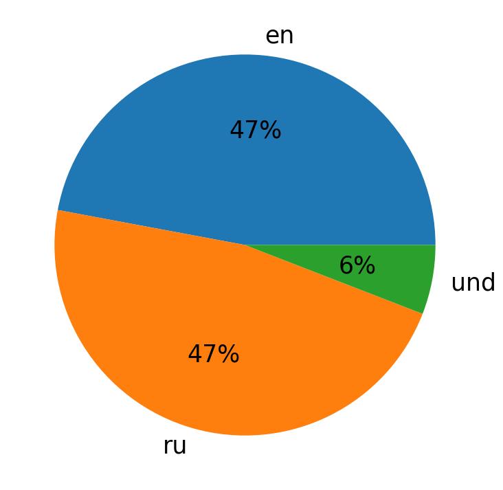 Idiomas utilizados nos tweets