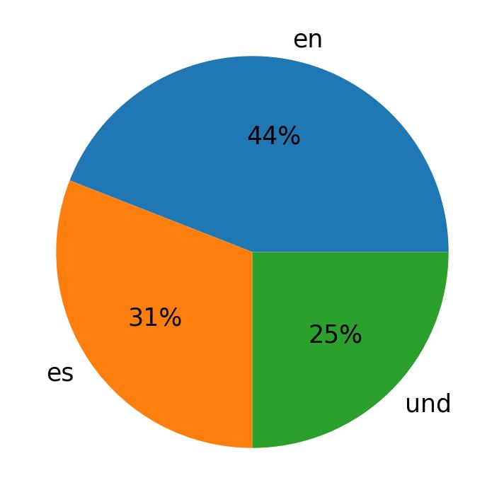 Languages used in tweets