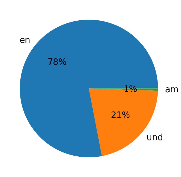 In Tweets verwendete Sprachen
