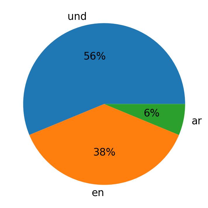 Tweetlerde kullanilan diller