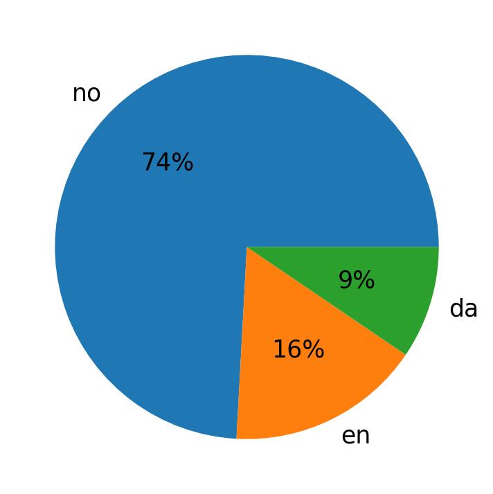 Languages distribution