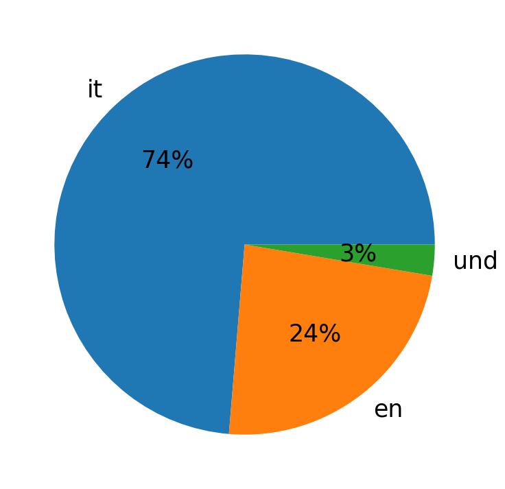 Tweetlerde kullanilan diller