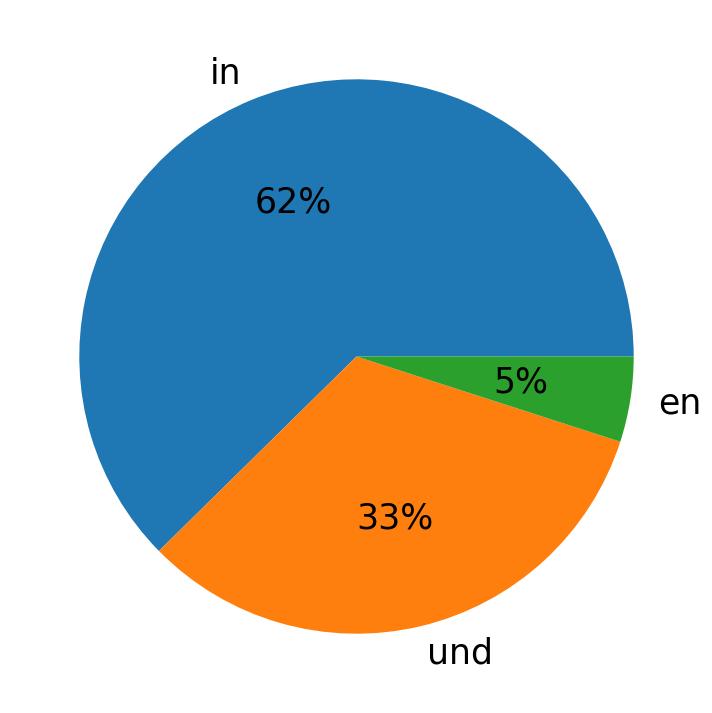 Idiomas utilizados nos tweets