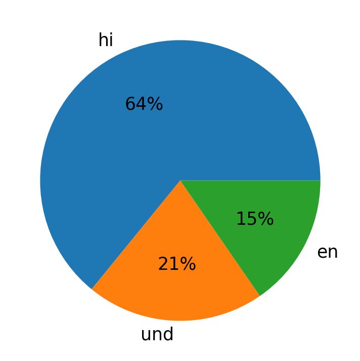 Idiomas utilizados nos tweets