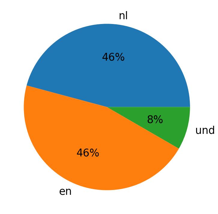 In Tweets verwendete Sprachen