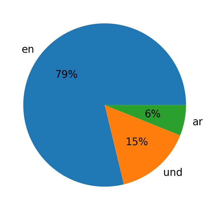Languages used in tweets